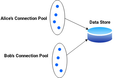 Connection pool per tenant