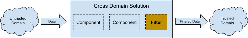 Cross Domain Solution