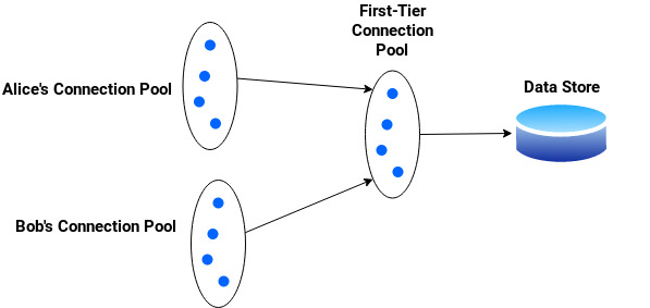 First-tier connection pool and second-tier connection pool per tenant