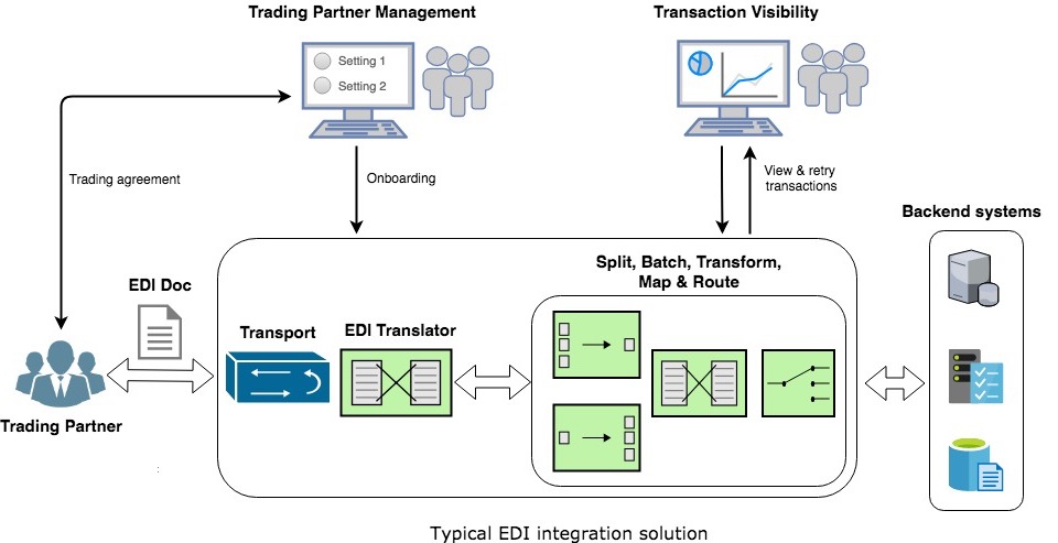 EDI Integration with Mediamarkt